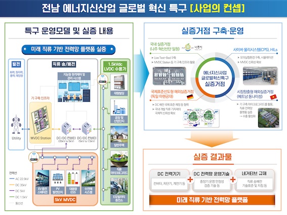 전남    에너지신산업 글로벌 혁신특구 사업 콘셉트    .jpg