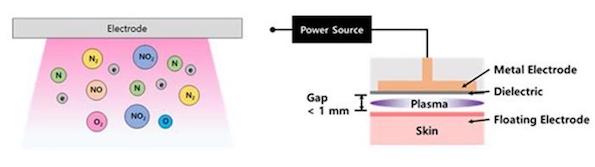 경기1   유전체 장벽 방전 플라즈마 전극 구조와 플라즈마 활성종 개념도 2.jpg