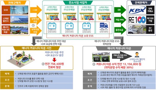 제주1  규제샌드박스 최종 승인된 스마트 에너지 커뮤니티 타운형 서비스 구조도.jpg