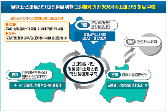 경북1   산단대개조 거점연계 대상지(포항경주영천)종합 연계방향  .jpg