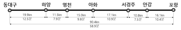 경북1   거리-시간 개념도 2.jpg