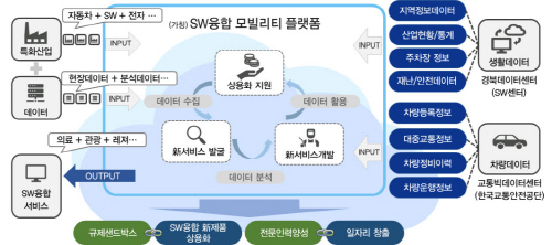 크기변환_경주시, 지역 특화산업인 자동차산업에 SW 新 기술개발 지원(SW융합 플랫폼 구성도).jpg